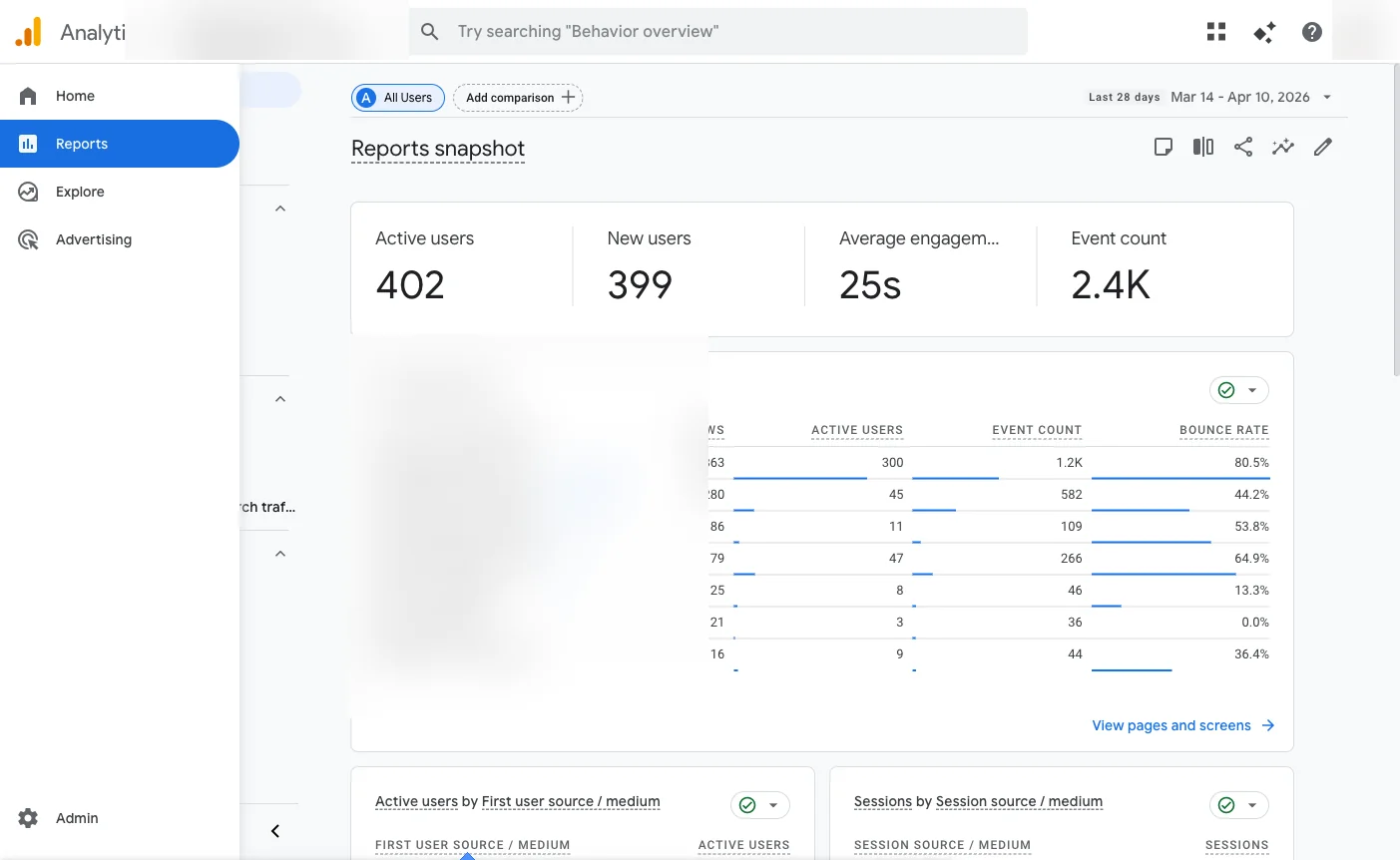Informe de resumen de GA4 mostrando usuarios activos, usuarios nuevos, tiempo de interacción y eventos