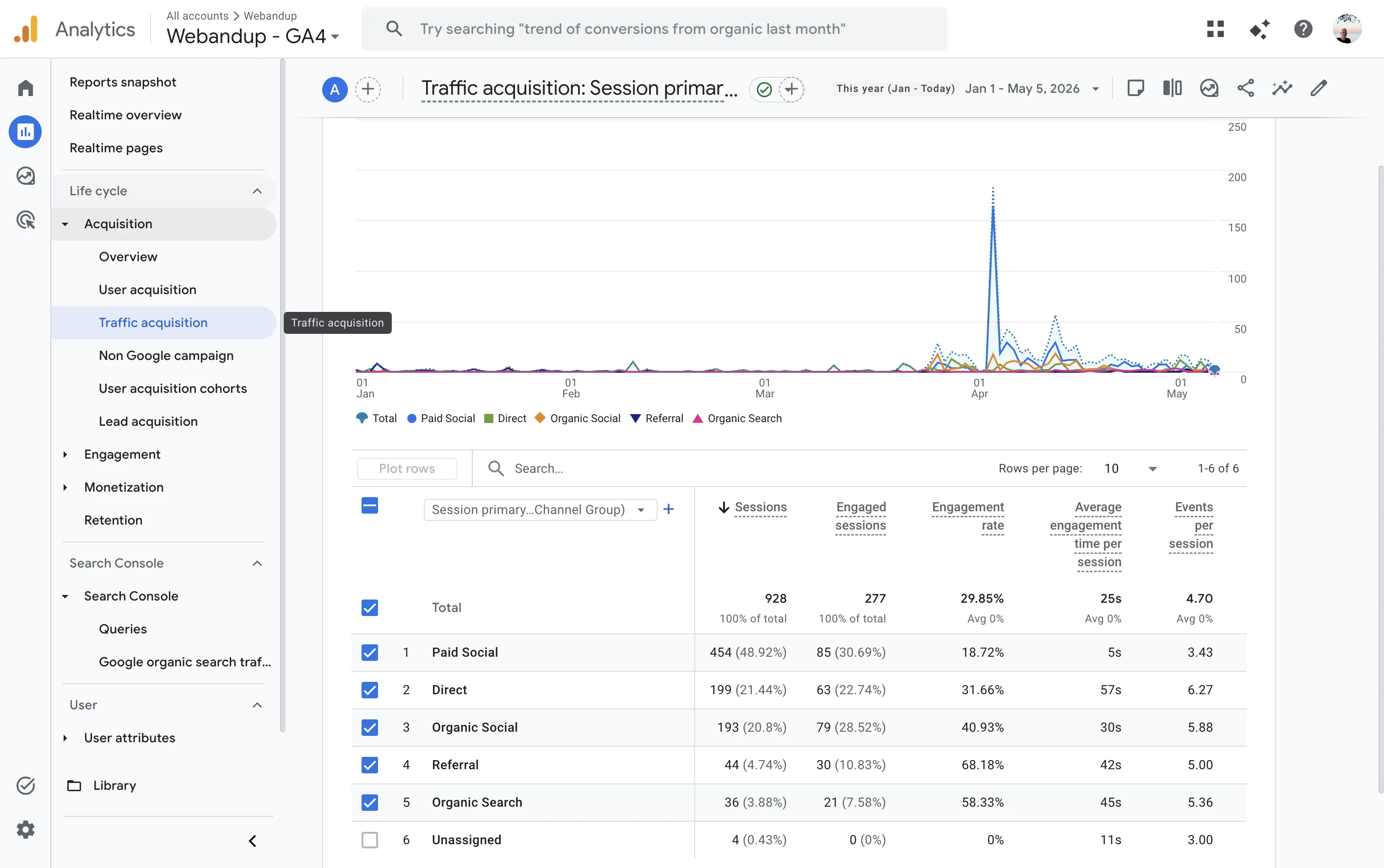 Informe de Adquisición de Tráfico en Google Analytics 4 mostrando canales por defecto